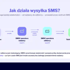 Schemat pokazuje drogę wiadomości SMS: od Twojego telefonu, przez SMSC operatora nadawcy i odbiorcy, aż do telefonu odbiorcy.