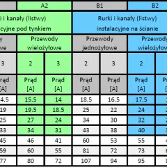 Jaki kabel do termostatu pokojowego? Liczba żył i przekrój.