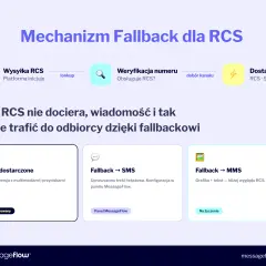 Mechanizm fallback dla RCS: gdy wiadomość RCS nie dociera, jest wysyłana jako SMS lub MMS.