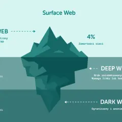 Wykres lodowca ilustrujący Surface Web (4%), Deep Web (90%) i Dark Web (6%) z ograniczonym, anonimowym dostępem.
