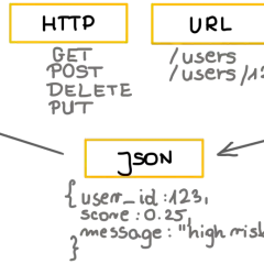 Klient wysyła zapytanie HTTP do serwera przez URL, np. `/users/123`. Odpowiedź w formacie JSON zawiera dane użytkownika. To pokazuje, co to API.