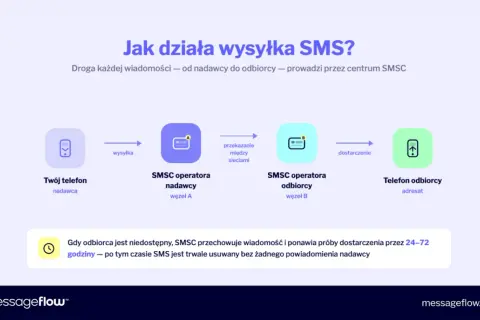 Schemat pokazuje drogę wiadomości SMS: od Twojego telefonu, przez SMSC operatora nadawcy i odbiorcy, aż do telefonu odbiorcy.