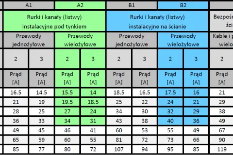 Jaki kabel do termostatu pokojowego? Liczba żył i przekrój.