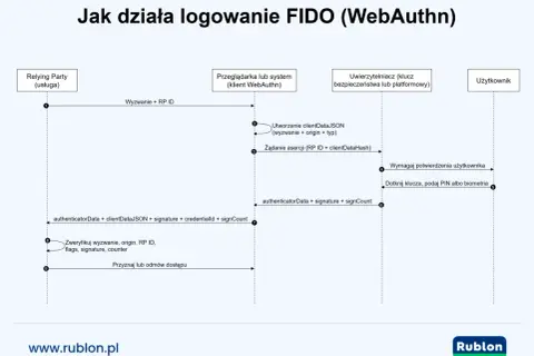 Diagram przepływu logowania FIDO (WebAuthn). Aplikacja uwierzytelniająca komunikuje się z przeglądarką i usługą, aby bezpiecznie uwierzytelnić użytkownika.