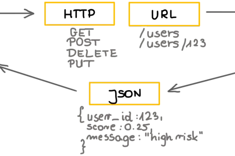 Klient wysyła zapytanie HTTP do serwera przez URL, np. `/users/123`. Odpowiedź w formacie JSON zawiera dane użytkownika. To pokazuje, co to API.