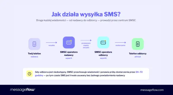 Schemat pokazuje drogę wiadomości SMS: od Twojego telefonu, przez SMSC operatora nadawcy i odbiorcy, aż do telefonu odbiorcy.