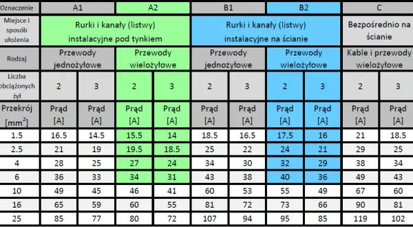Jaki kabel do termostatu pokojowego? Liczba żył i przekrój.