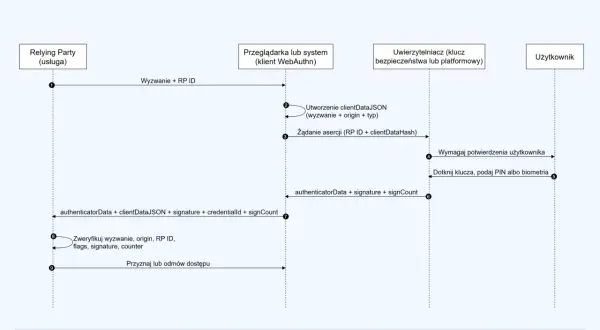 Diagram przepływu logowania FIDO (WebAuthn). Aplikacja uwierzytelniająca komunikuje się z przeglądarką i usługą, aby bezpiecznie uwierzytelnić użytkownika.