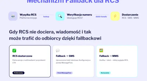 Mechanizm fallback dla RCS: gdy wiadomość RCS nie dociera, jest wysyłana jako SMS lub MMS.