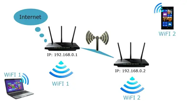 Jak połączyć dwa routery kablem? Stabilne Wi-Fi w całym domu!