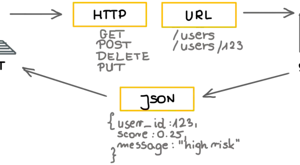 Klient wysyła zapytanie HTTP do serwera przez URL, np. `/users/123`. Odpowiedź w formacie JSON zawiera dane użytkownika. To pokazuje, co to API.