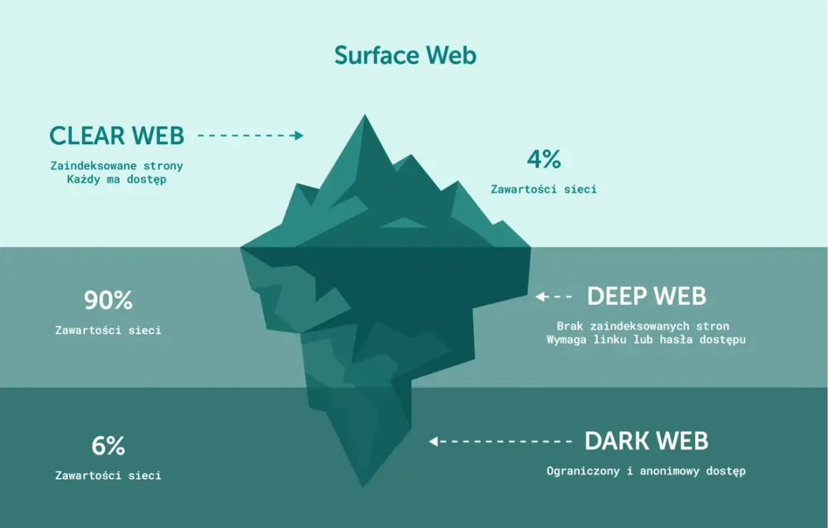 Wykres lodowca ilustrujący Surface Web (4%), Deep Web (90%) i Dark Web (6%) z ograniczonym, anonimowym dostępem.