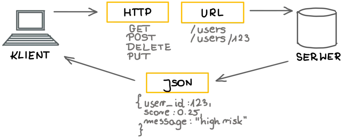 Klient wysyła zapytanie HTTP do serwera przez URL, np. `/users/123`. Odpowiedź w formacie JSON zawiera dane użytkownika. To pokazuje, co to API.