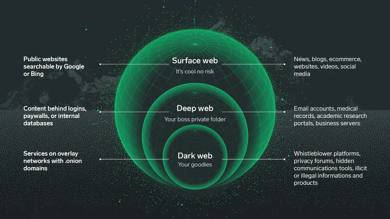 Ilustracja przedstawia warstwy sieci: Surface, Deep i Dark web. Ta ostatnia, czyli dark web, zawiera ukryte platformy i nielegalne informacje.