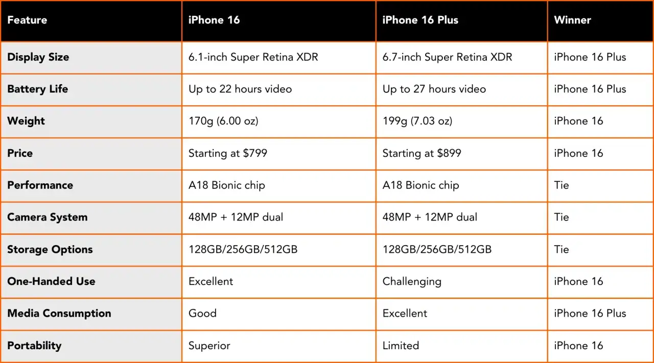 Porównanie iPhone 16 i 16 Plus: wymiary, waga, bateria i inne cechy. iPhone 16 jest lżejszy i bardziej poręczny.