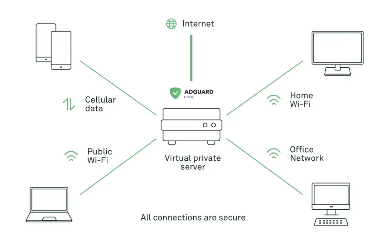 Schemat połączeń z AdGuard Home: serwer VPN, internet, dane komórkowe, Wi-Fi domowe, publiczne Wi-Fi, sieć biurowa. Wszystkie połączenia są bezpieczne.