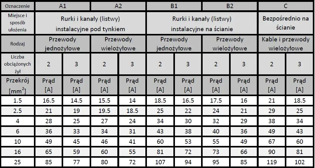 przekroje przewod&oacute;w elektrycznych w domu tabela