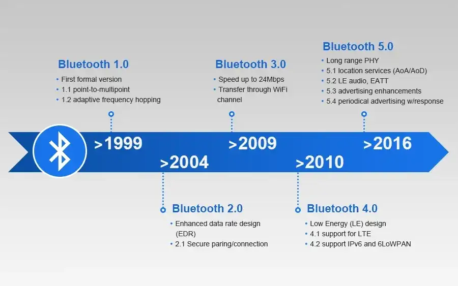 Ewolucja wersji Bluetooth, Bluetooth 4.0 vs 5.0