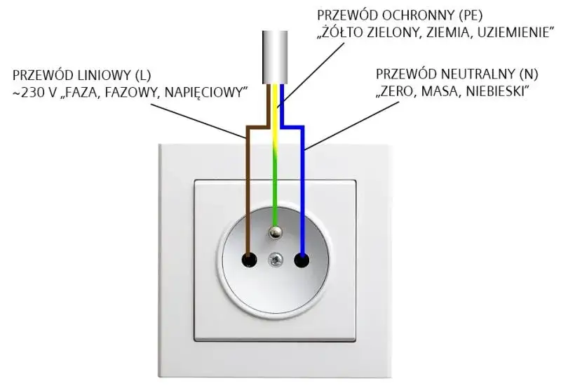 kolory kabli elektrycznych L N PE