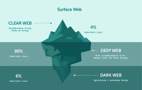 Dark web - czym naprawdę jest i jak działa?