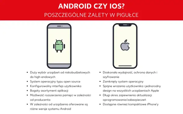Porównanie zalet Android vs iPhone: duży wybór urządzeń i otwartość systemu Android kontra wydajność i bezpieczeństwo iOS.